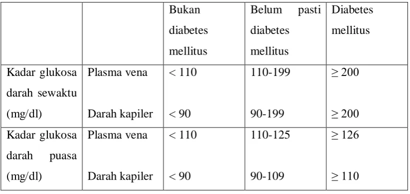 Tabel 2.1 Kadar Glukosa Darah Sewaktu dan Puasa Sebagai Patokan Penyaring 