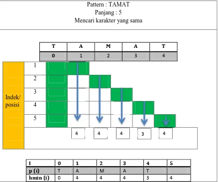 Tabel 2.6  Pencarian nilai tabel hmin 