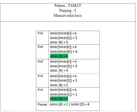 Tabel 2.7 Pencarian nilai tabel kmin 