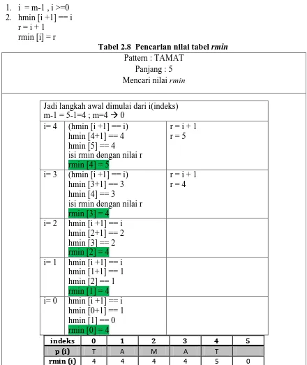 Tabel 2.8  Pencarian nilai tabel rmin Pattern : TAMAT 