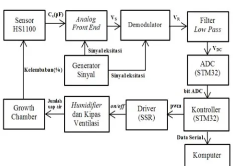 Gambar 3. Ilustrasi prinsip kerja rangkaian demodulator sinkron  