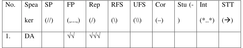 Table 3 Number of Speech Errors in Session III 