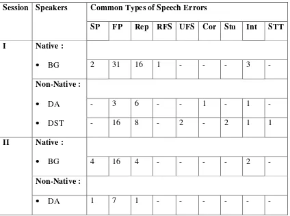 Table VIII The Total Number of Common Types of Speech Errors Made by Native 