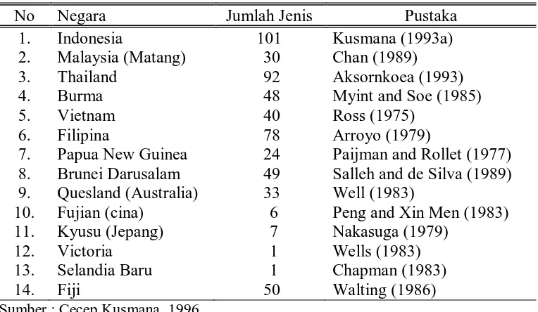 Tabel 1. Keanekaragaman jenis tumbuhan mangrove di beberapa negara 