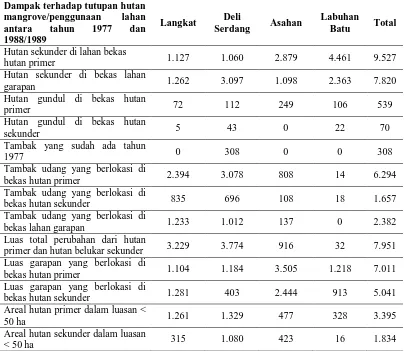 Tabel 2. Perubahan penggunaan lahan dan dampak budidaya udang tambak di pesisir timur Sumatera Utara antara tahun 1977 dan 1988/1989  