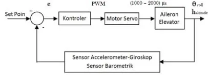 Gambar 15. Desain kontrol PI kestabilan pesawat di udara 