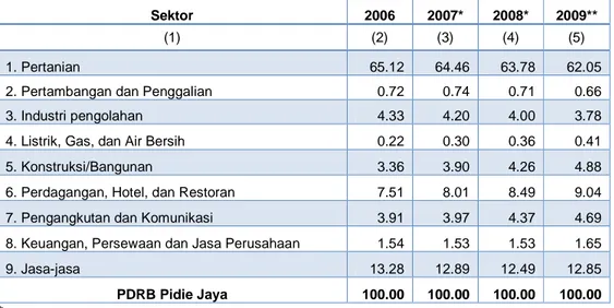 Tabel 2.1. Peranan Sektor Ekonomi dalam PDRB Atas Dasar Harga Berlaku menurut Sektor,  Tahun 2006-2009 (persen) 