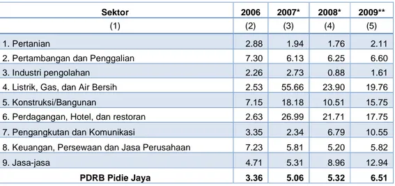 Tabel 2.2 Laju Pertumbuhan Sektor Ekonomi Kabupaten Pidie Jaya,  Tahun 2006-2009 (persen) 