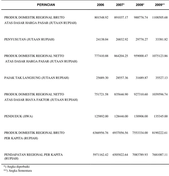 Tabel 10. Pendapatan Regional dan Angka Perkapita Kabupaten Pidie Jaya  Atas Dasar Harga Berlaku Tahun 2006 - 2009 