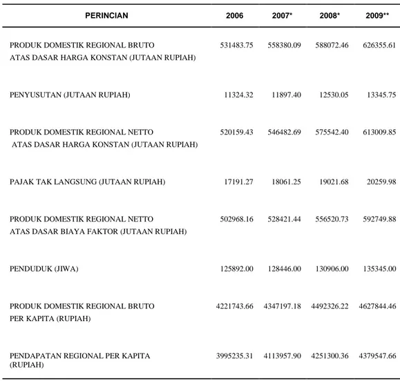 Tabel 11. Pendapatan Regional dan Angka Perkapita Kabupaten Pidie Jaya  Atas Dasar Harga Konstan Tahun 2006 - 2009 