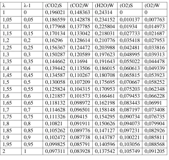 Tabela 1.7 Procentualni sastav suhih i vlažnih produkata za λ (1-2) 