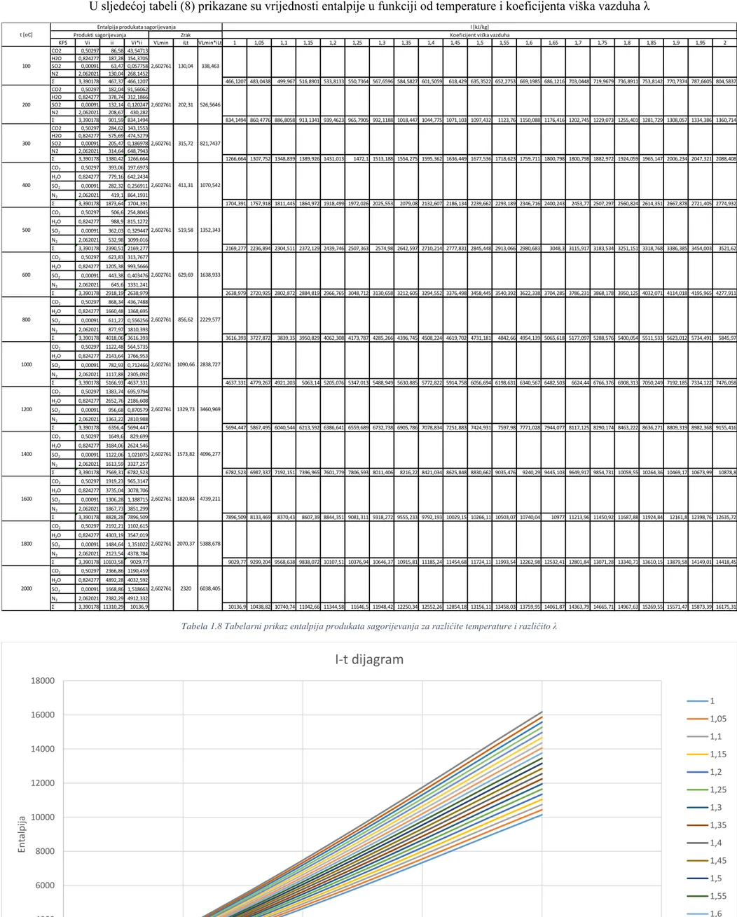 Tabela 1.8 Tabelarni prikaz entalpija produkata sagorijevanja za različite temperature i različito λ    