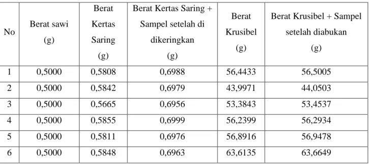 Tabel 2. Data Penimbangan Sawi 