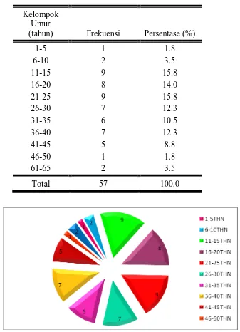 Tabel 5.1. Distribusi sampel berdasarkan kelompok umur 