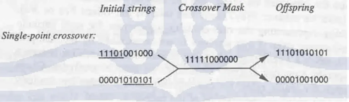 Gambar II.6 Single-point Crossover 