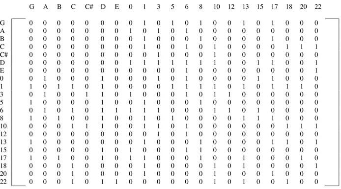 Tabel  tonjur  dapat  dituliskan  dalam  bentuk  matriks. 