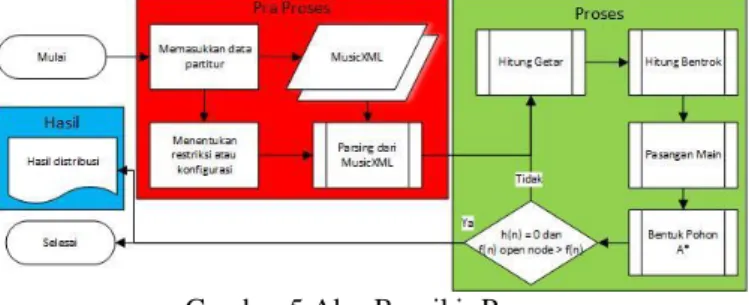 Gambar  3  menjelaskan  sebagian  informasi  dari  format  partitur  not  balok  pada  gambar  menjadi  format  MusicXML  pada  gambar
