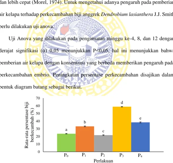 Gambar  4.1  Rerata  persentase  biji  D.  lasianthera  berkecambah  pada  minggu  ke-4  pada berbagai perlakuan
