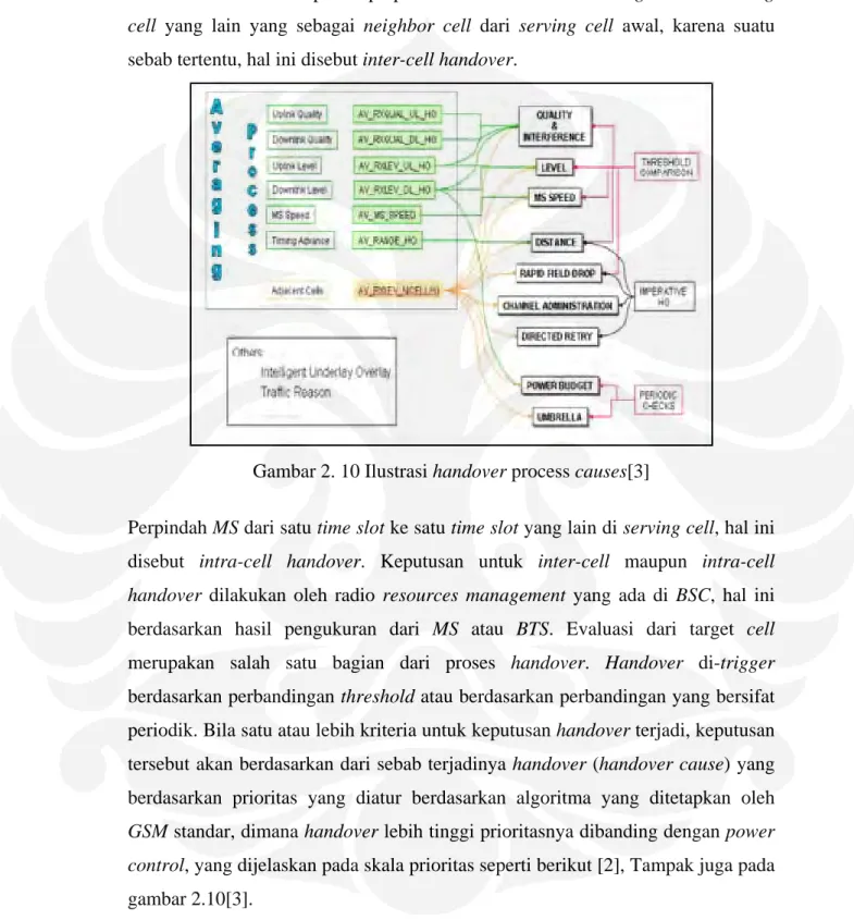 Gambar 2. 10 Ilustrasi handover process causes[3]  