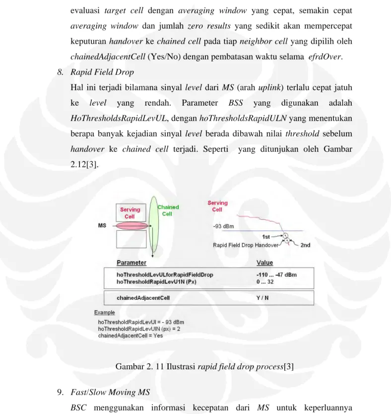 Gambar 2. 11 Ilustrasi rapid field drop process[3] 
