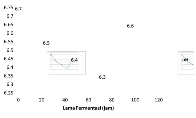 Gambar 2. Hubungan lama fermentasi dengan jumlah gas karbondioksida yang dihasilkan Dari  Gambar  1,  terlihat  bahwa  jumlah  karbondioksida  yang  dihasilkan  meningkat dengan  meningkatnya  fermentasi  hingga  waktu  fermentasi  ke-3  (72  jam)