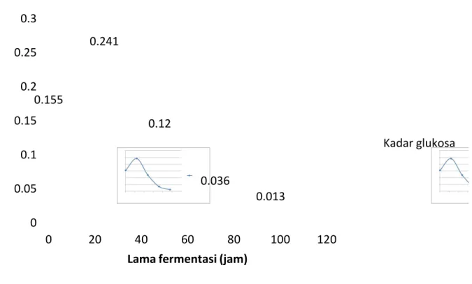 Gambar 5. Hubungan lama fermentasi dengan kadar glukosa (substrat)