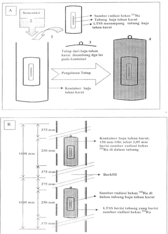 Gambar 5A menyajikan pewadahan sumber radiasi bekas 226Ra dalam kontainer baja tahan karat, sedangkan Gambar 58 menyajikan penempatan kontainer baja tahan karat wadah sumber radiasi beka~
