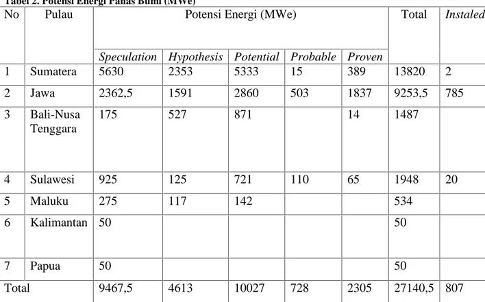 Tabel 2. Potensi Energi Panas Bumi (MWe)