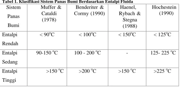 Tabel 1. Klasifikasi Sistem Panas Bumi Berdasarkan Entalpi Fluida