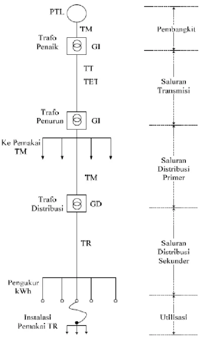 Gambar 2.1  Sistem Tenaga Listrik 