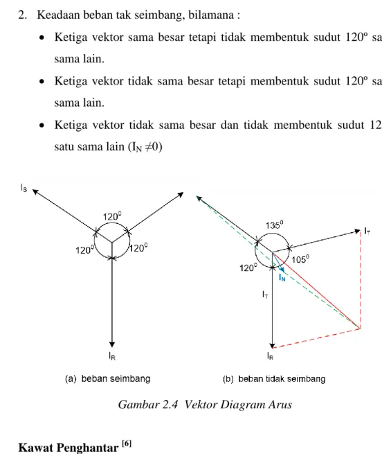 Gambar 2.4  Vektor Diagram Arus 