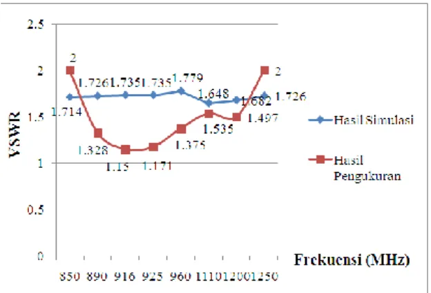Gambar 16. Grafik Hasil Return Loss pada  Pengujian dan Simulasi pada frekuensi 1844 MHZ 