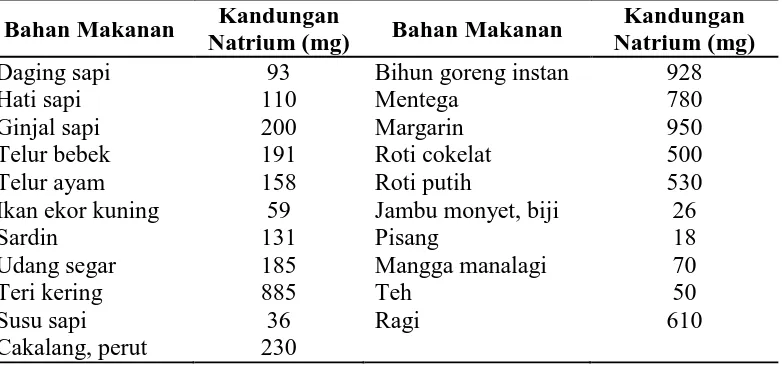 Tabel 2.1 Kandungan Natrium Beberapa Bahan Makanan (mg/100 gr) 