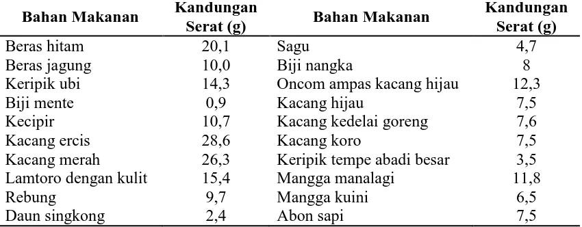 Tabel 2.2  Nilai Serat Berbagai Bahan Makanan (g/ 100 gram) 