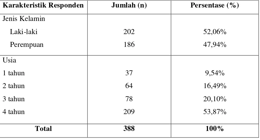 Tabel 4. Distribusi karakteristik responden anak di PAUD, TK dan Posyandu Kecamatan Medan Polonia dan Medan Marelan  