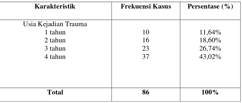 Tabel 5. Distribusi  frekuensi  trauma  gigi  sulung  anterior  pada anak usia 1-4 tahun               berdasarkan  jenis  kelamin di  PAUD, TK dan Posyandu Kecamatan Medan               Polonia dan Medan Marelan 