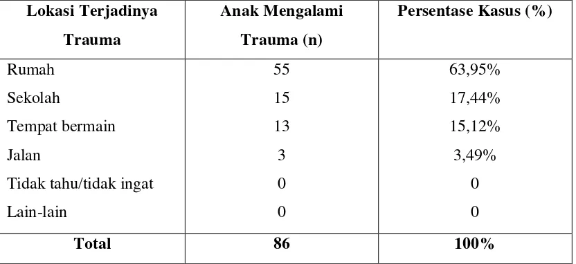 Tabel 8. Distribusi frekuensi trauma gigi sulung anterior pada anak usia 1-4 tahun berdasarkan lokasi terjadinya trauma di PAUD, TK dan Posyandu Kecamatan Medan Polonia dan Medan Marelan 