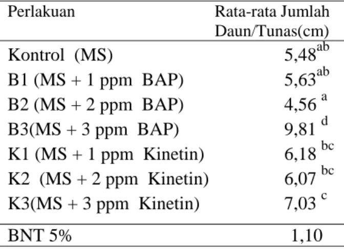 Tabel Rata-rata jumlah daun pertunas  pada  perlakuan BAP dan Kinetin 