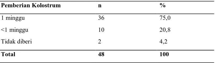 Tabel 5.5 Karakteristik pemberian kolostrum pada bayi  
