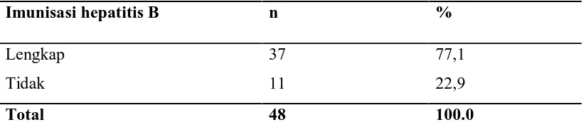 Tabel 5.11 Karakteristik imunisasi campak pada bayi  