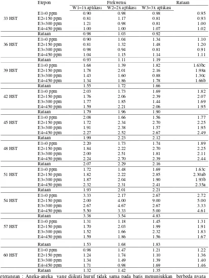 Tabel 4. Pengaruh konsentrasi etephon dan frekuensi aplikasi etephon terhadap    jumlah bunga betina 33 - 60 HST (bunga) 