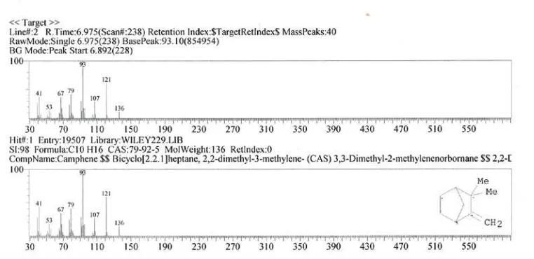 Gambar 4.4. Spektrum massa minyak atsiri jahe emprit dengan RT 6,974 menit 