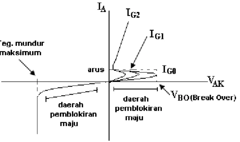 Gambar 2-2. Karakteristik V – I SCR 