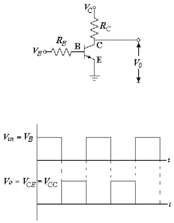 Gambar 1-7. Hubungan antara Tegangan Input-Output   dari Rangkaian Saklar Transistor 