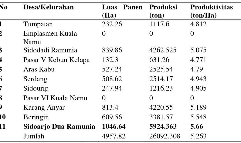 Tabel 3. Produktivitas Padi Sawah Per Desa Di  Kecamatan Beringin 