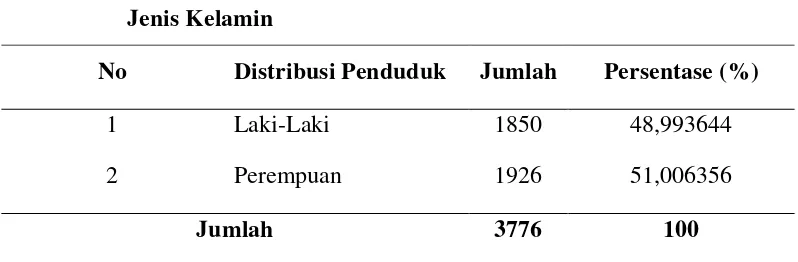 Tabel 4  : Distribusi Penduduk Desa Ramunia Dua Sidoarjo Berdasarkan 