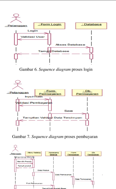 Gambar 6. Sequence diagram proses login    
