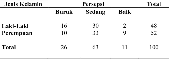 Tabel 5.3. Persepsi Mahasiswa Universitas Sumatera Utara (USU) Mengenai Kebersihan Makanan Di Warung Tepi Jalan Di Lingkungan 