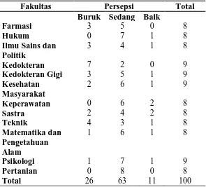 Tabel 5.4. Persepsi Mahasiswa Universitas Sumatera Utara (USU) Mengenai Kebersihan Makanan Di Warung Tepi Jalan Di Lingkungan 