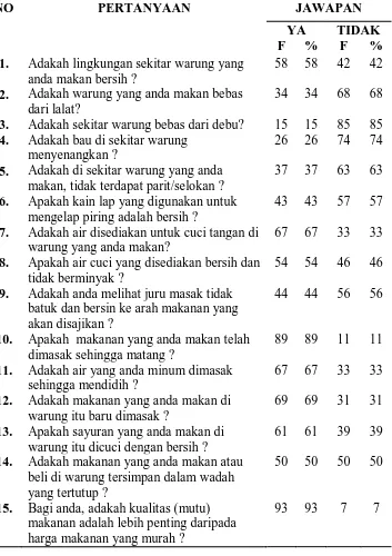 Tabel 5.5. Distribusi Frekuensi Jawaban Mahasiswa Universitas Sumatera Utara (USU) Mengenai Kebersihan Makanan Di Warung 